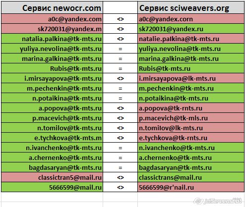 сравнение работы онлайн-сервисов OCR