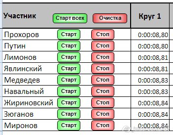 Разница во времени для участников гонки