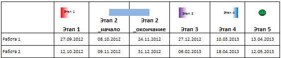 Отображение этапов работ на шкале времени